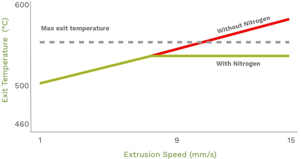 How Isothermal extrusion works using liquid nitrogen technology